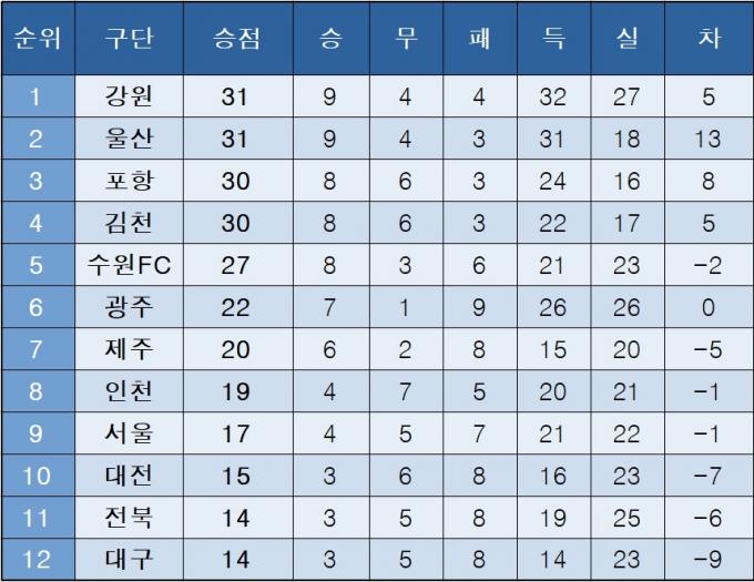 K리그1 중간 순위(한국프로축구연맹 제공)