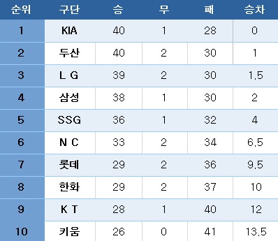 프로야구 중간 순위. ⓒ News1