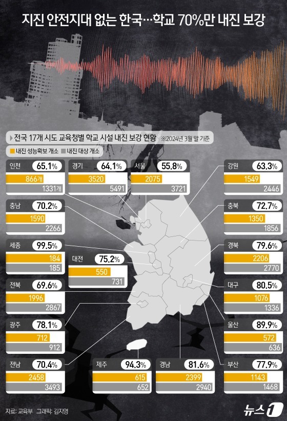 [사진] [오늘의 그래픽] 지진 안전지대 없는 한국…학교 70%만 내진 보강