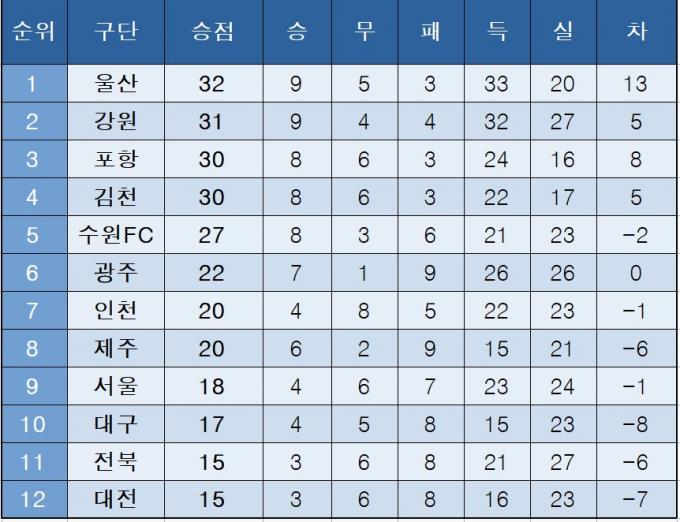 [K리그1] 중간 순위(16일)