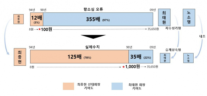 / 사진제공=SK