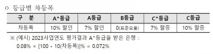 표=예금보험공사