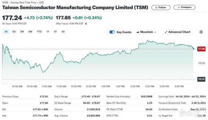 TSMC 일일 주가추이 - 야후 파이낸스 갈무리