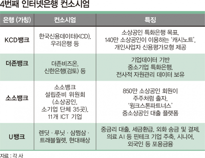 인터넷은행 컨소시엄 구성 표/그래픽=김은옥 기자