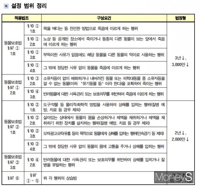 양형위는 동물학대 등에 대해 국민적 관심, 발생 사건 수의 증가, 동물보호단체 등의 요청에 따라 양형을 신설했다 밝혔다. /사진=캡처(양형위원회 보도자료)