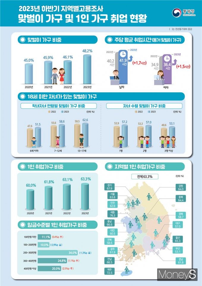 /사진=통계청 제공.