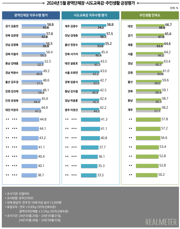 2024년 5월 광역단체장 직무수행 평가 결과. / 자료제공=리얼미터 
