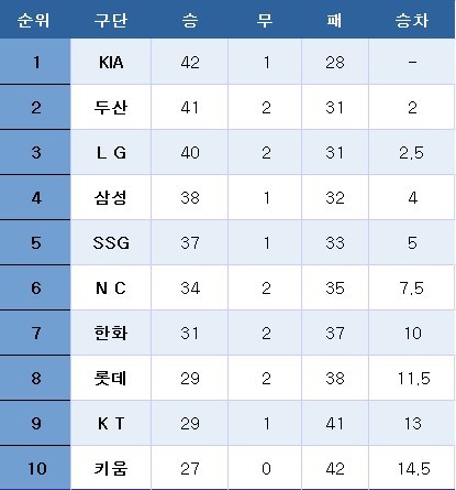 프로야구 중간순위. ⓒ News1