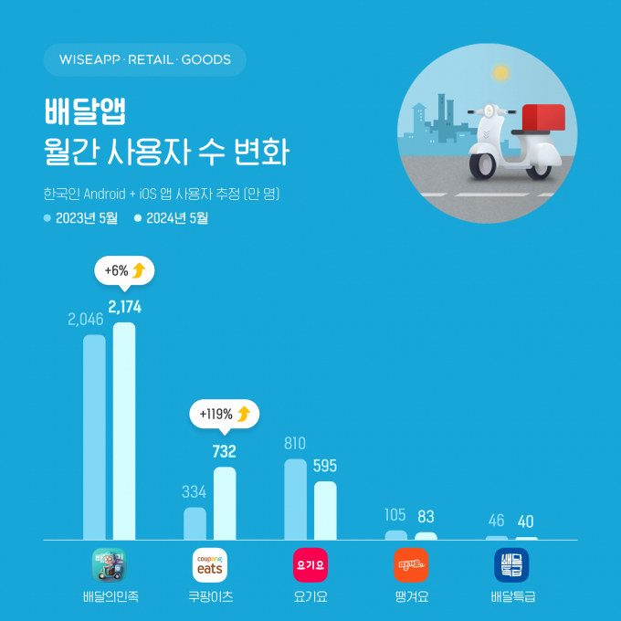 와이즈앱·리테일·굿즈가 한국인 스마트폰 사용자를 표본 조사한 결과 2024년 5월 배달앱 월간 사용자 수 점유율은 배달의민족 60%·쿠팡이츠 20%·요기요 16%로 나타났다./사진=와이즈앱