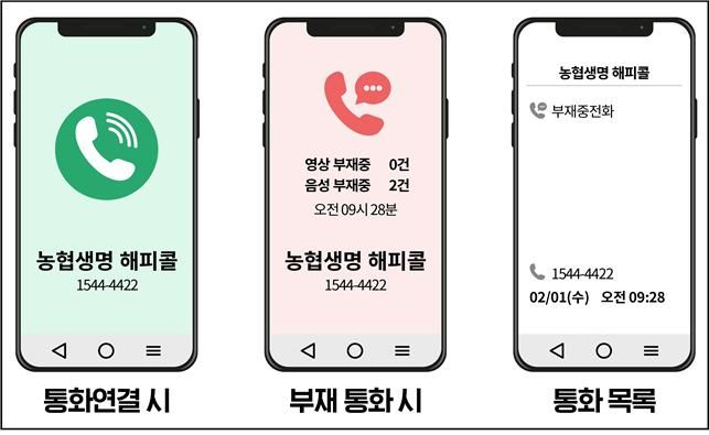 NH농협생명이 수신자 휴대전화 화면에 농협생명 해피콜임을 밝히는 레터링 서비스를 시행하고 있다./그래픽=NH농협생명 