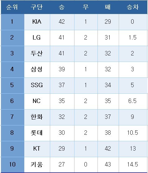 프로야구 중간 순위(19일)