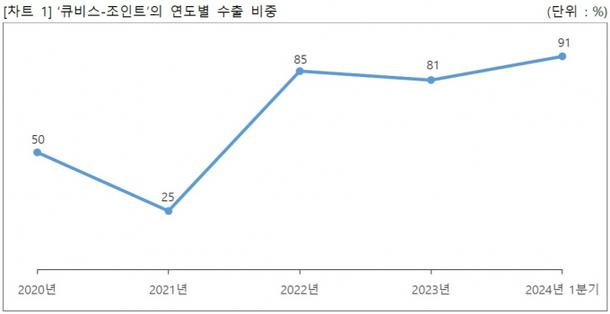 큐비스-조인트 연도별 수출 비중. /인포그래픽=큐렉소