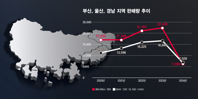 부산 울산 경남 지역 BMW-벤츠 판매량 추이/그래픽=강지호 기자