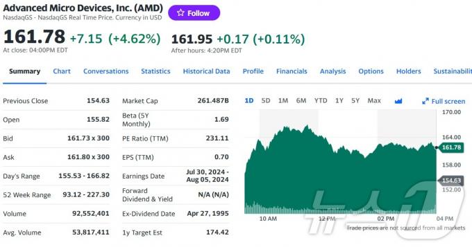 AMD 일일 주가추이 - 야후 파이낸스 갈무리
