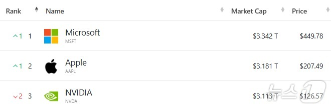 미국 기업 시총 '톱 3' - 야후 파이낸스 갈무리