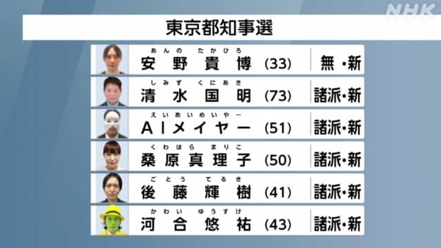 일본 NHK가 보도한 2024 도쿄도지사선거 후보자 명단의 일부 갈무리. 초록색 마스크맨으로 분장한 후보와 'AI 메이어'라는 이름으로 인공지능으로 분한 후보가 등장했다. 2024.06.21/