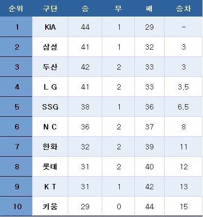 프로야구 중간 순위(22일). ⓒ News1