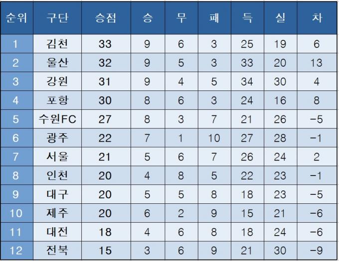 K리그1 중간 순위.