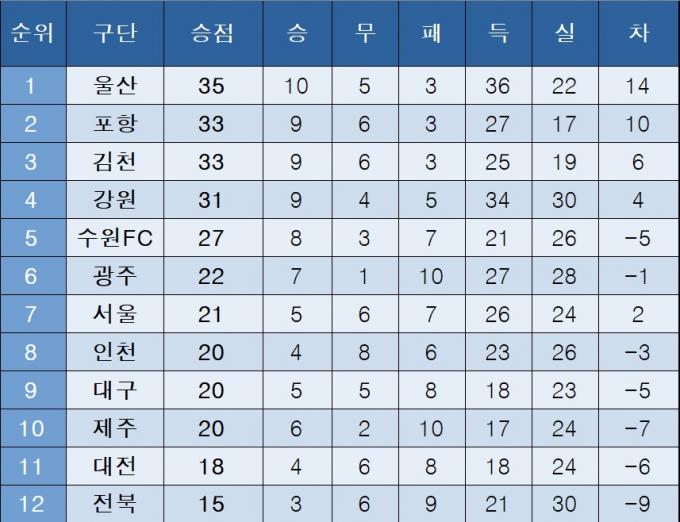 [K리그1] 중간 순위(23일)