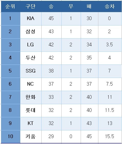 프로야구 중간 순위(23일)