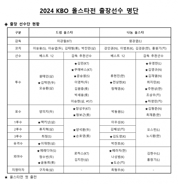 프로야구 올스타전 출전 선수 명단. /사진= KBO