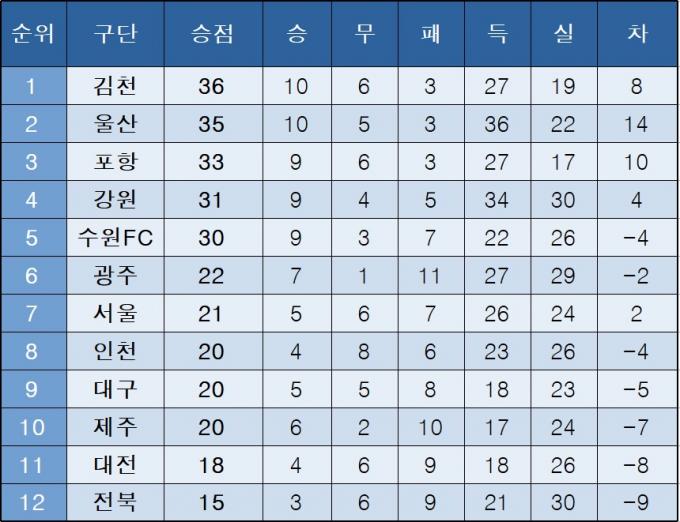 [K리그1] 중간 순위(25일)