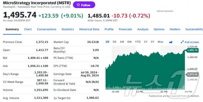 마이크로스트래티지 일일 주가추이 - 야후 파이낸스 갈무리