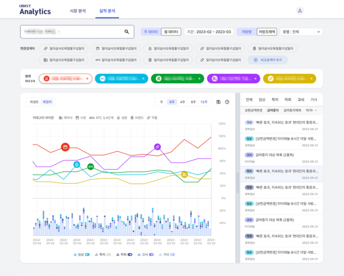유비케어가 'UBIST Analytics'의 실적분석 서비스를 공개했다. 사진은 해당 서비스 모습. /사진=GC녹십자 제공