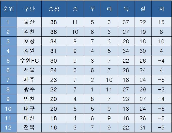 K리그1 중간 순위.