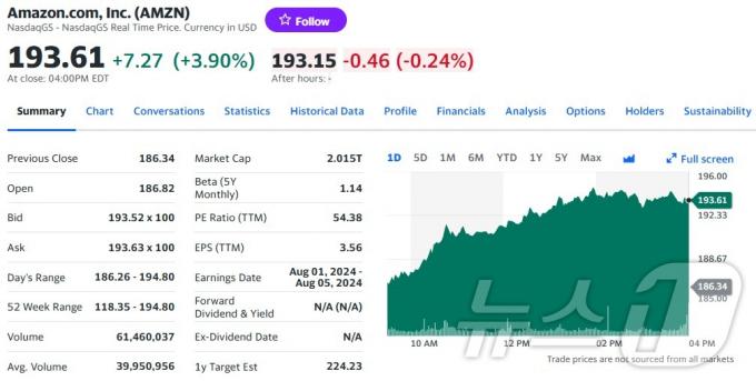 아마존 일일 주가추이 - 야후 파이낸스 갈무리