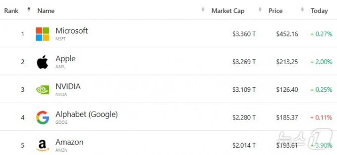 미국 기업 시총 '톱 5' - 야후 파이낸스 갈무리