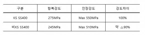 KS 인증 없는 저가 수입산 강재 범람… 구조물 안전문제 대두