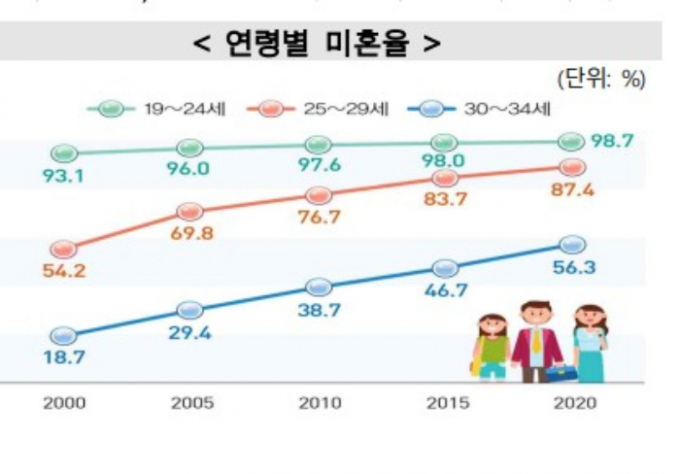2020년 기준 30~34세의 미혼율이 56.3%로 집계됐다. /사진=통계청