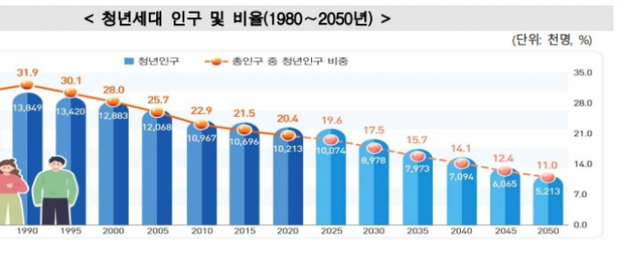통계청은 우리나라 청년 세대 인구 비율은 1990년대 이후 지속적으로 감소해 2025년에는 11%를 기록한다고 내다봤다. /사진=통계청