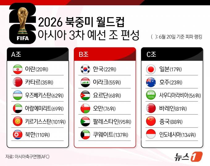 [사진] [그래픽]2026 북중미 월드컵 아시아 3차 예선 조 편성