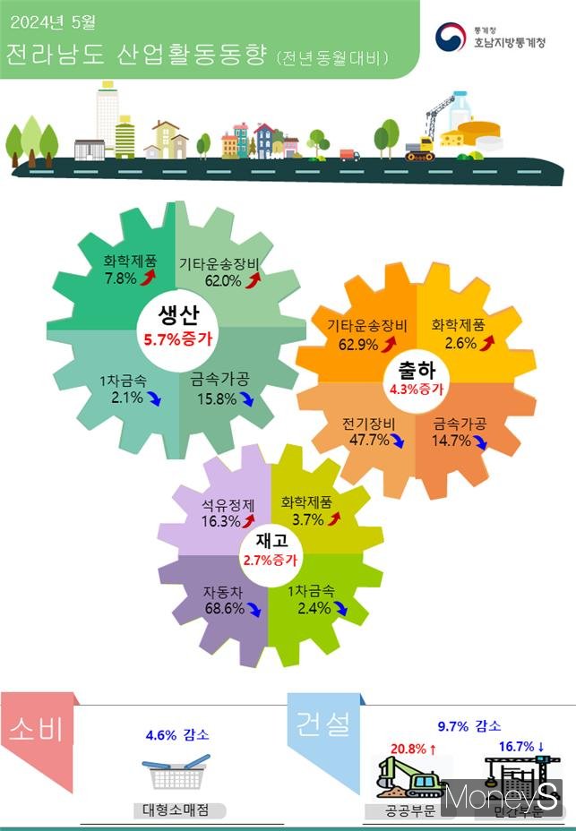 /사진=호남통계청 제공.
