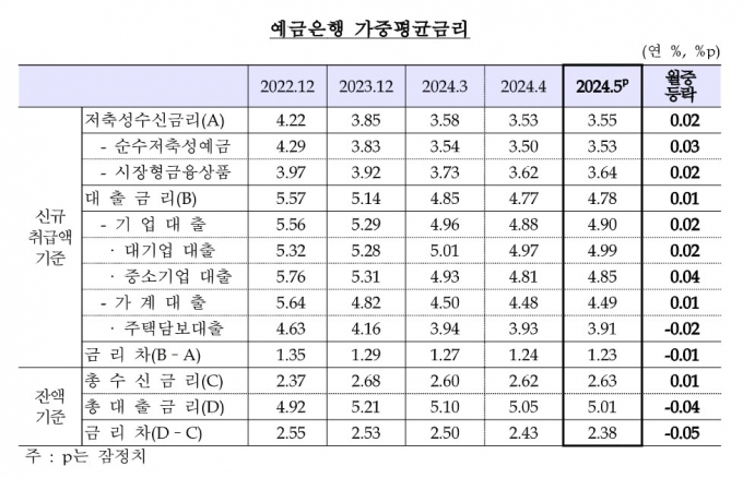 표=한국은행