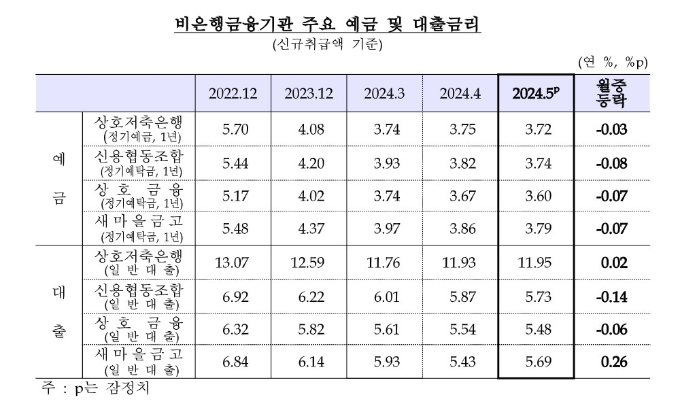 표=한국은행