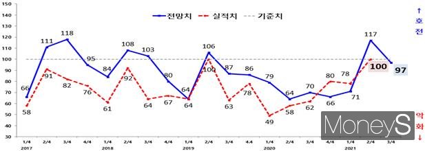 광주지역 제조업 기업경기실사지수(BSI) 실적 및 전망 추이(그래프)/사진=광주상의 제공.