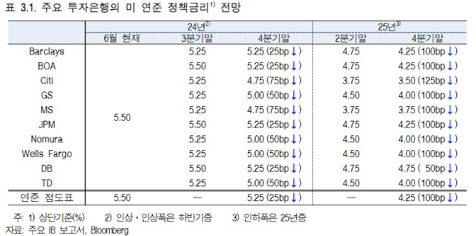 표=한국은행