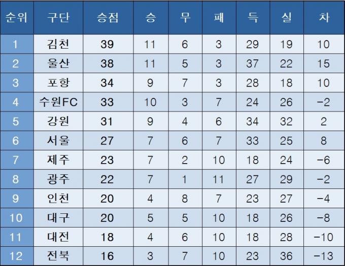 [K리그1] 중간 순위(29일)
