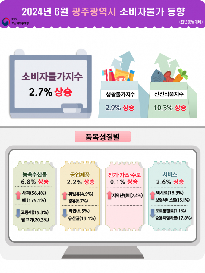 /사진=호남통계청 제공.