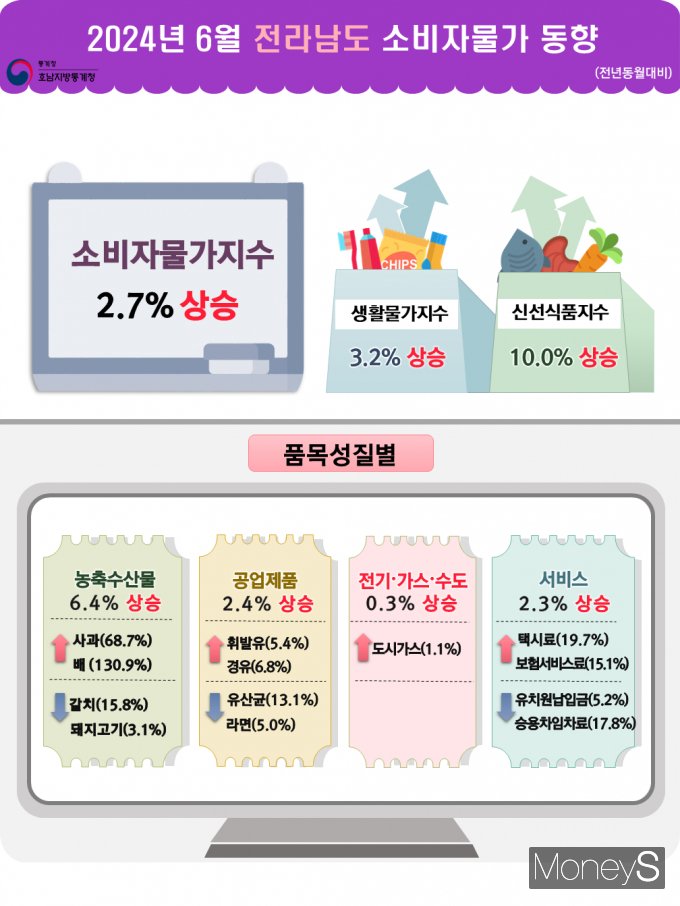/사진=호남통계청 제공.
