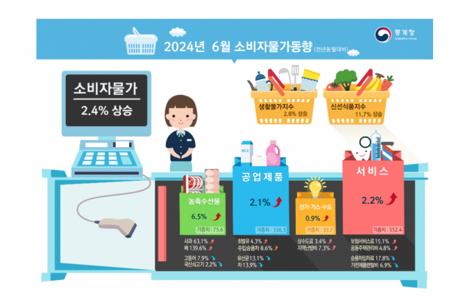 6월 소비자물가지수는 전월보다 0.2% 하락하고 전년 동월보다 2.4% 상승했다. 지난해 같은달과 비교해 서비스, 공업제품, 농축수산물, 전기·가스·수도가 모두 올랐다. /그래픽=통계청