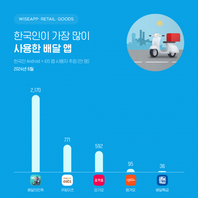 지난달 배달앱 쿠팡이츠 사용자 수가 역대 최대를 기록한 반면 배달의민족과 요기요는 사용자수가 줄었다. /사진=와이즈앱