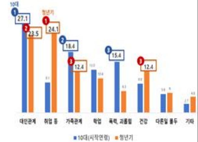 경기도가 도내 고립운둔 청년의 일상 회복을 돕기 위해 맞춤형 프로그램을 진행한다.  고립운둔 이유 응답률 분포도. 자료제공=한국보건사회연구원