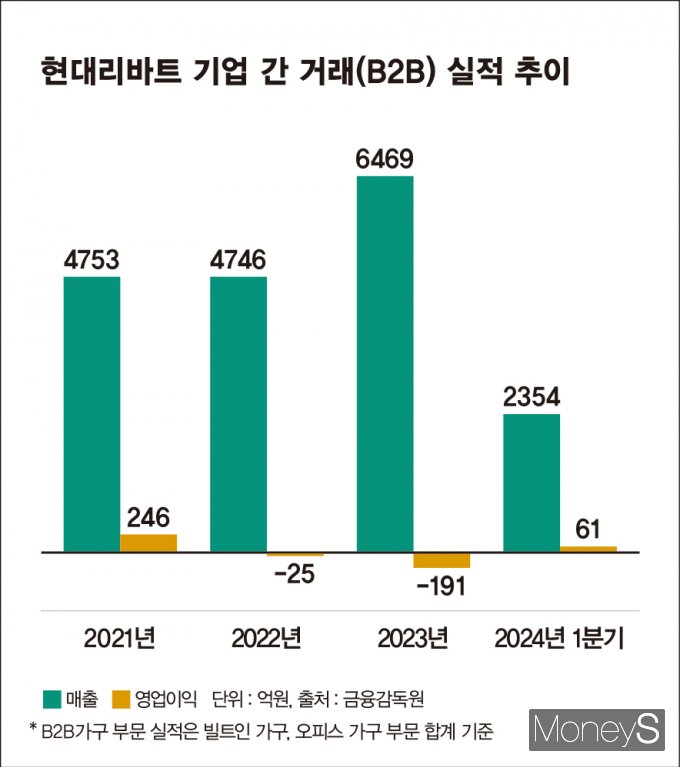현대리바트의 1분기 B2B 가구부문 매출액은 1898억원으로 전년 동기 대비 64.5% 급증했다. /그래픽=강지호 기자