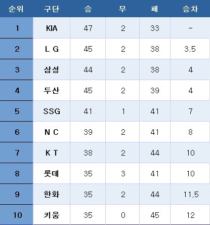 프로야구 중간 순위. ⓒ News1