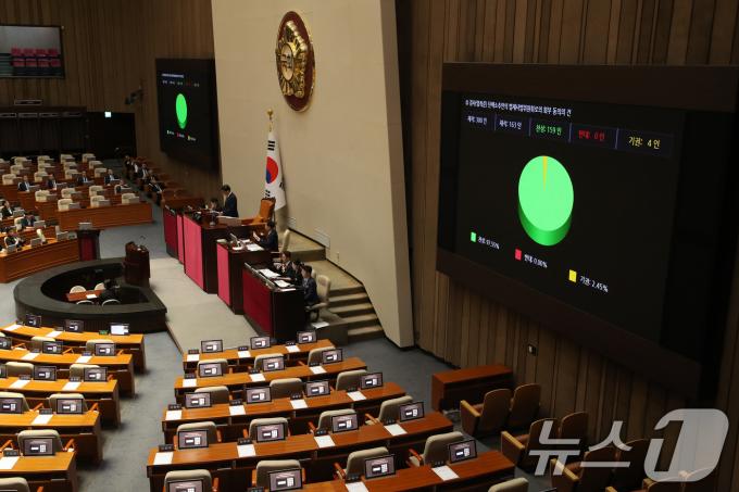 2일 오후 서울 여의도 국회에서 열린 제415회국회(임시회) 4차 본회의에서 검사(엄희준) 탄핵소추안의 법제사법위원회로의 회부 동의의 건이 재적300인 재석 163인 찬성 159인 반대 0인 기권 4인으로 통과되고 있다. 2024.7.2/뉴스1 ⓒ News1 이광호 기자