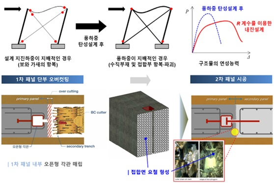 DL건설이 내풍 및 내진 성능 확보를 위한 신기술을 선보였다. 사진은 내진-내풍 설계 모순 개념(윗쪽)' 및 '수평철근 기계적 이음공법' 관련 원리 설명. /사진=DL건설